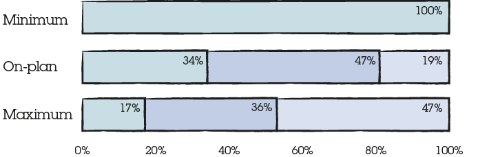 Paul Richardson, Fixed and variable pay mix: Minimum: 100% Fixed. On-plan: 34% Fixed, 47% Short-term incentives, 19% Long-term incentives. Maximum: 17% Fixed, 36% Short-term incentives, 47% Long-term incentives.