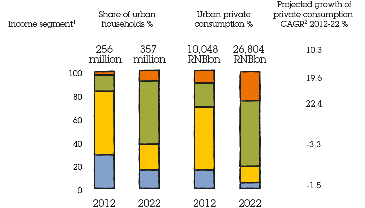 Bar charts showing Growth in China's middle class 2012-2022, comparing 2012 and 2022