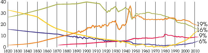 Line chart showing Global GDP 1820-2013, USA vs Europe vs China vs India vs Latin America %. Figures at 2013: USA: 195; Europe: 16%; China: 16%; India: 6%; Latin America: 9%;