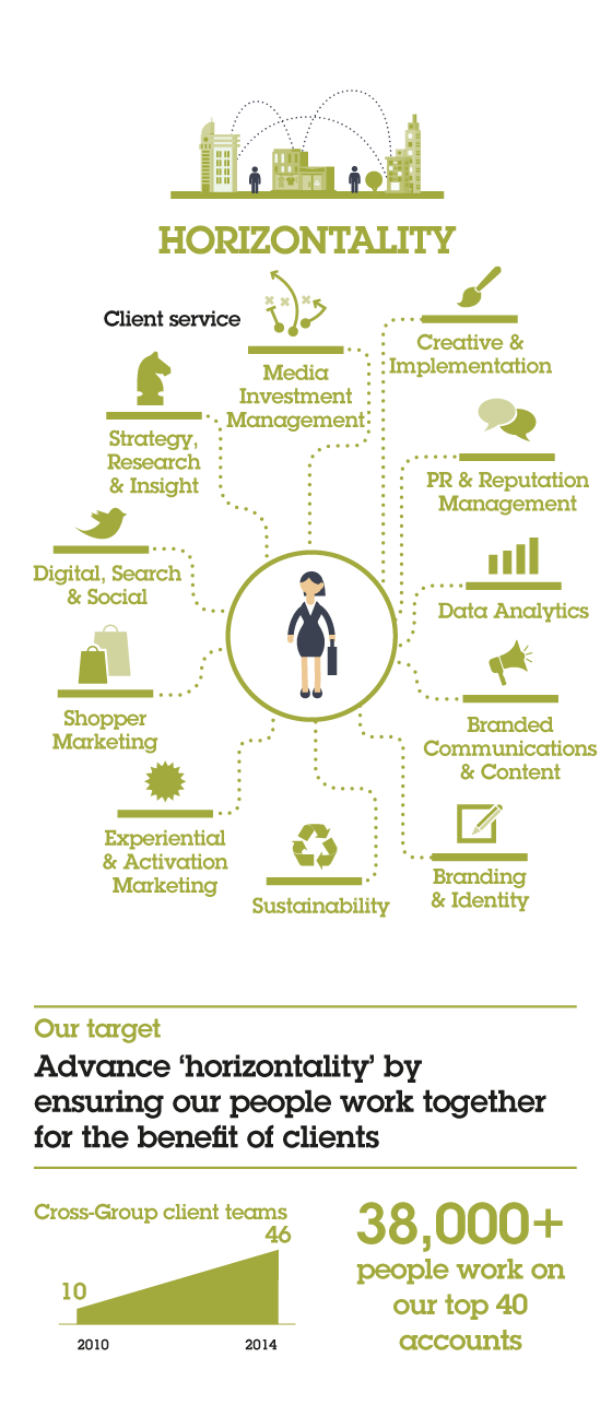 HORIZONTALITY: Client service - Media Investment Planning, Creative & Implementation, Brand Communications, Mobile/Social Data/Analytics, Advertising, Design & Point of Sale, Sustainability Counsel, Promotions & Activation, PR, Digital & Social Media, Insight & Strategy. Our target: Advance ‘horizontality’ by ensuring our people work together for the benefit of clients. Cross-Group client teams: 2010: 10; 2014: 46. 38,000+ people work on our top 40 accounts.
