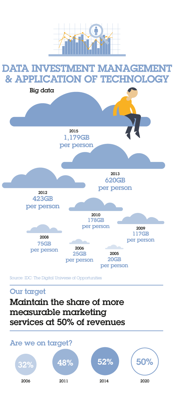 Data investment management and application of technology. 2005: 20GB per person; 2006: 25GB per person; 2008: 75GB per person; 2009: 117GB per person; 2010: 178GB per person; 2012: 423GB per person; 2013: 620GB per person; 2015: 1,179GB per person (Source: IDC: The Digital Universe of Opportunities). Our target: Maintain the share of more measurable marketing services to 50%. Are we on target? 2006: 21%; 2011: 30%; 2014: 36%; 2020: 42.5%