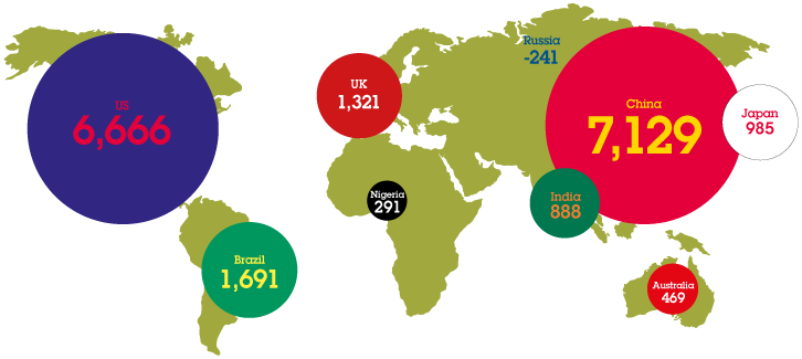 Map showing Contributions to 2015 media growth by country $m: US: 6,666; Latin America: 1691; UK: 1,321; Middle East and Africa: 1,436; Russia: -241; India: 888; China: 7,129; Australia: 469; Japan: 985;