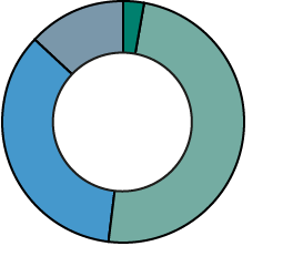 Carbon footprint in 2014 (%) - Stationary fuel combustion: 3, Purchased electricity: 49, Business air travel: 35, Other estimated impacts: 13