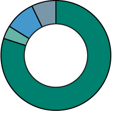 Offices in areas of water scarcity (%) - Little or no water scarcity: 80, Economic water scarcity: 4, Approaching physical water scarcity:  9, Physical water scarcity: 7