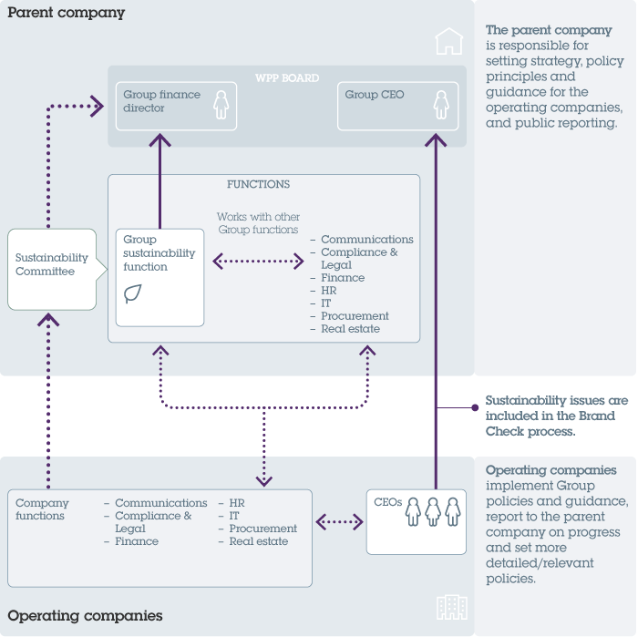 How we manage sustainability issues: The parent company is responsible for setting strategy, policy principles and guidance for the operating companies, and public reporting. The Operating companies implement Group policies and guidance, report to the parent company on progress and set more detailed/relevant policies. Sustainability issues are included in the Brand Check process.