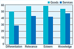 Goods and services